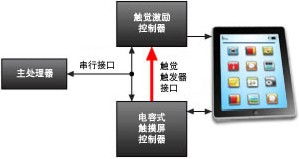 2012年度電子產(chǎn)品世界編輯推薦獎 引領(lǐng)潮流的科技盛宴